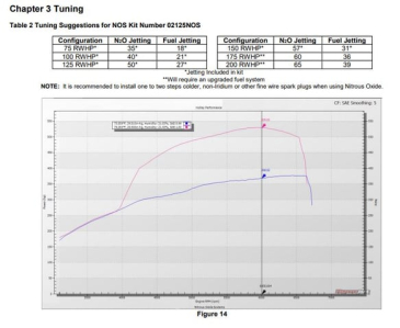 NOS PLATE WET NITROUS SYSTEM 2011-2014 Ford Mustang W/ 5.0L V8 Coyote Engine. Includes 10lb Blue Bottle And 80mm Plate