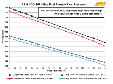 AEM 400LPH INLINE HIGH FLOW FUEL PUMP