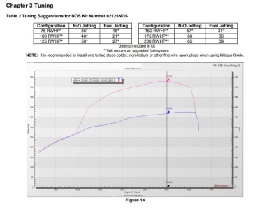 NOS PLATE WET NITROUS SYSTEM 2011-2014 Ford Mustang W/ 5.0L V8 Coyote Engine