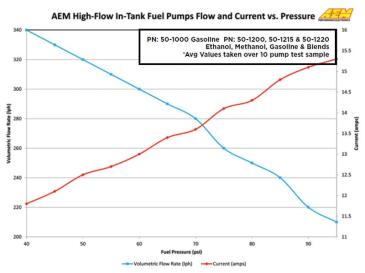 AEM 340LPH HIGH FLOW IN-TANK FUEL PUMP (OFFSET INLET)