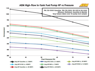 AEM 340LPH HIGH FLOW IN-TANK FUEL PUMP (OFFSET INLET)