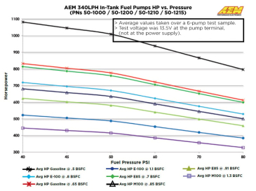 AEM 340LPH E85-COMPATIBLE HIGH FLOW IN-TANK FUEL PUMP