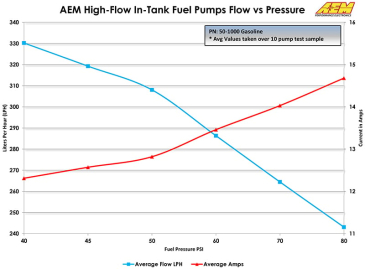 AEM 340LPH HIGH FLOW IN-TANK FUEL PUMP (OFFSET INLET)